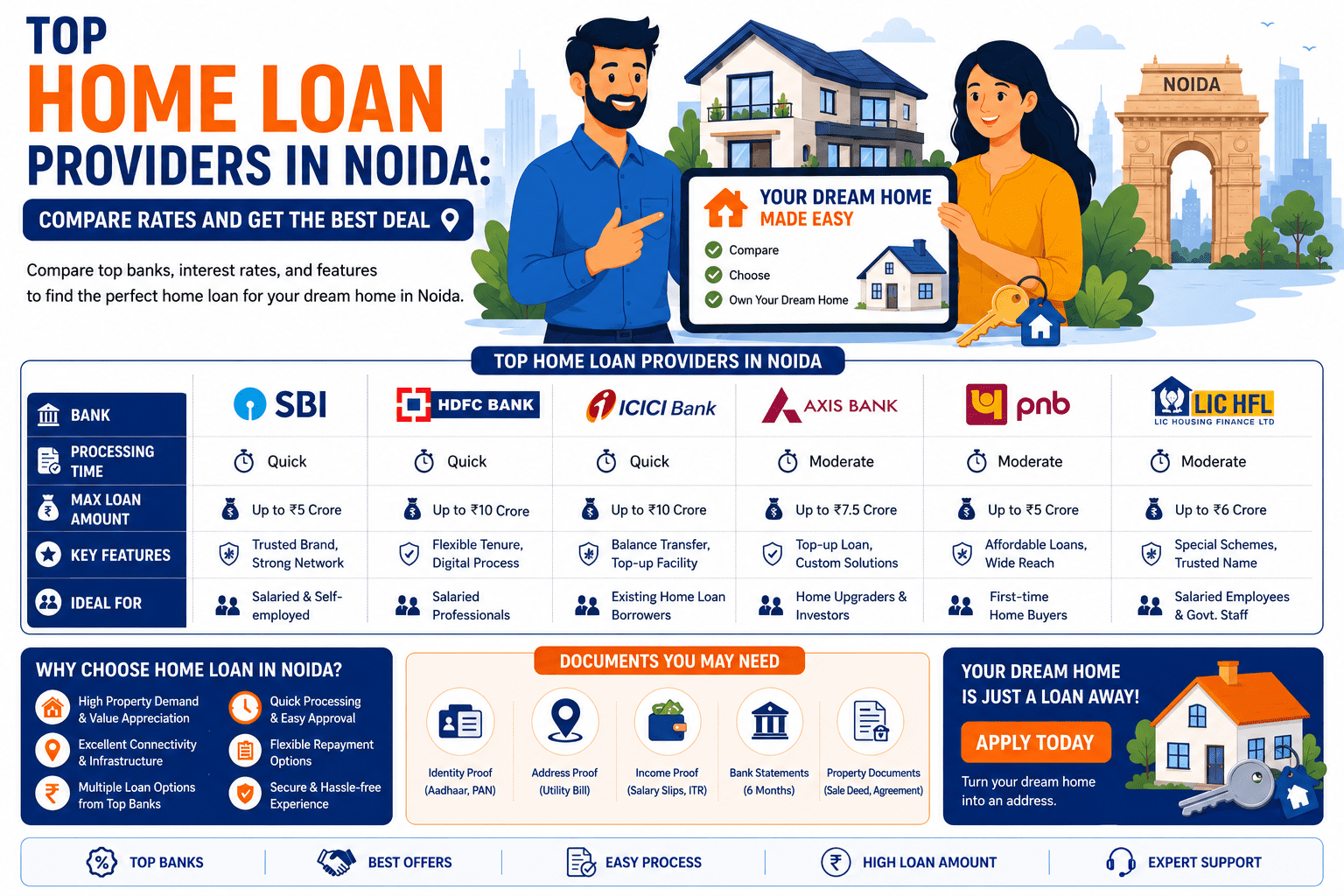 Top Home Loan Providers in Noida: Compare Rates and Get the Best Deal