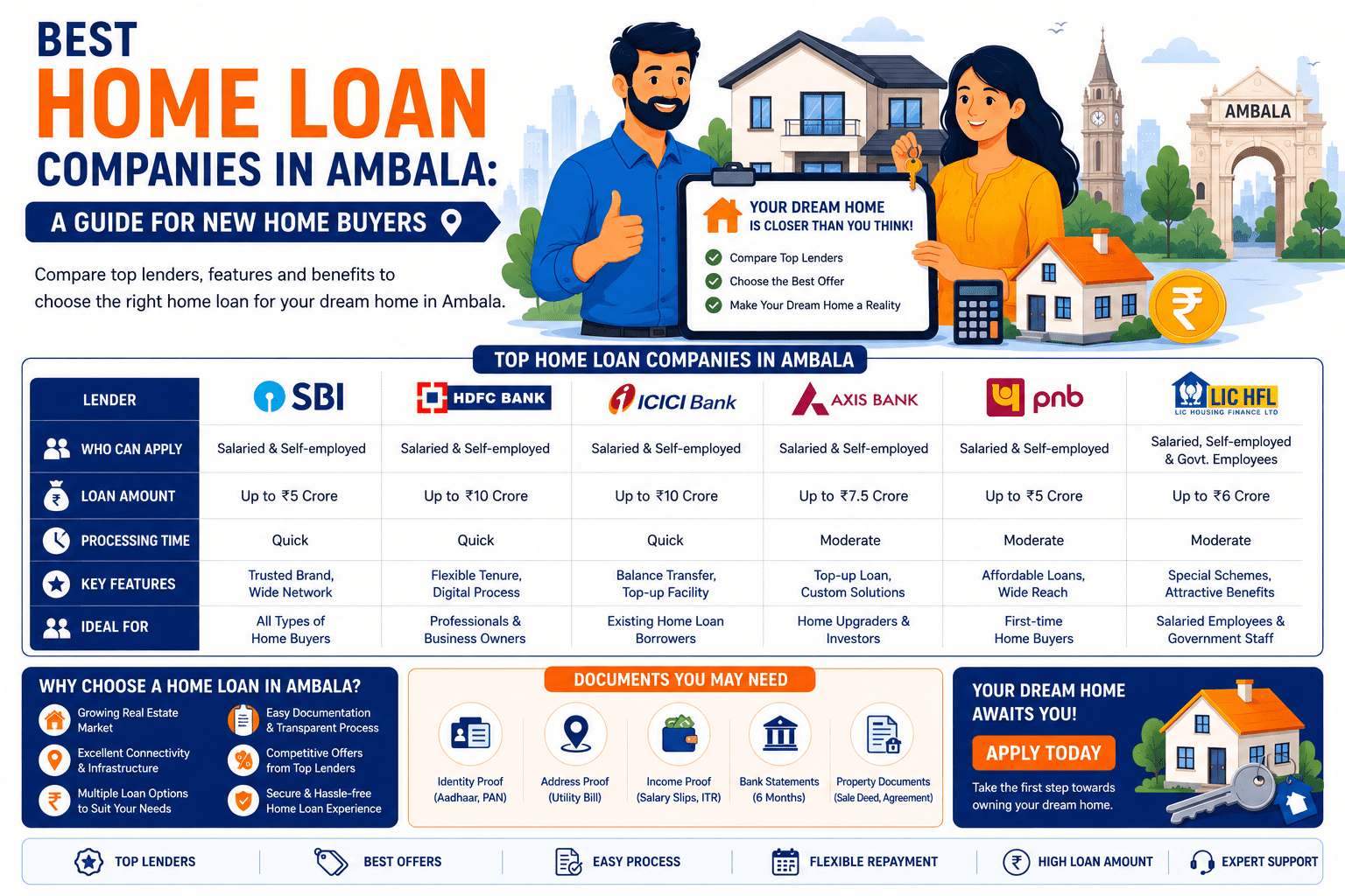 Best Home Loan Companies in Ambala: A Guide for New Home Buyers
