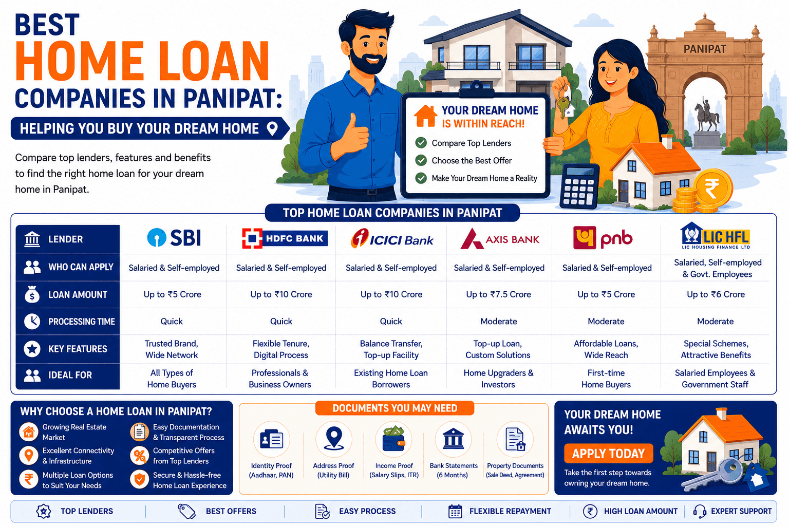 Best Home Loan Companies in Panipat: Helping You Buy Your Dream Home