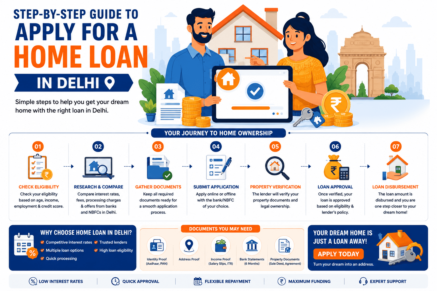 Step-by-Step Guide to Apply for a Home Loan in Delhi