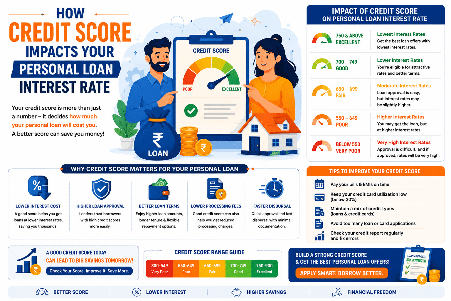 How Credit Score Impacts Your Personal Loan Interest Rate