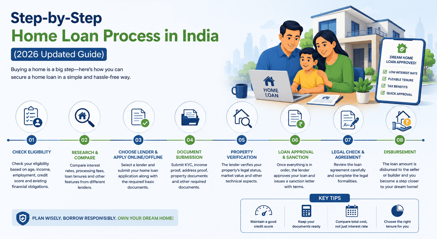 Step-by-Step Home Loan Process in India (2026 Updated Guide)